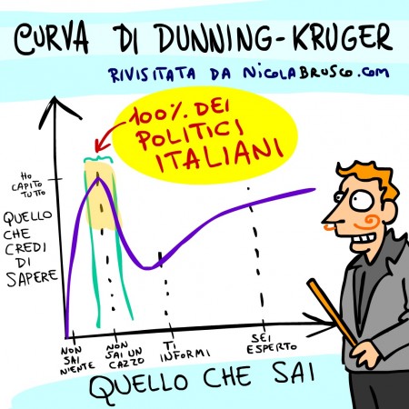 Curva di Dunning-Kruger
